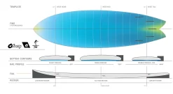 Torq BigBoy Fish TEC – FCS II – 5 Fin – 6’6 / 6’10 / 7’2 / 7’6 -Surf Series Store 22 TEC BIGBOY FISH SHAPE SHEET